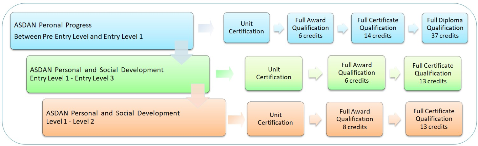 ASDAN accreditation diagram