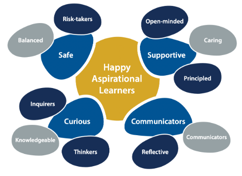The words 'Happy Aspirational Learners' are seen in a gold circle in the centre of the image, surrounded by numerous different attributes and qualities.